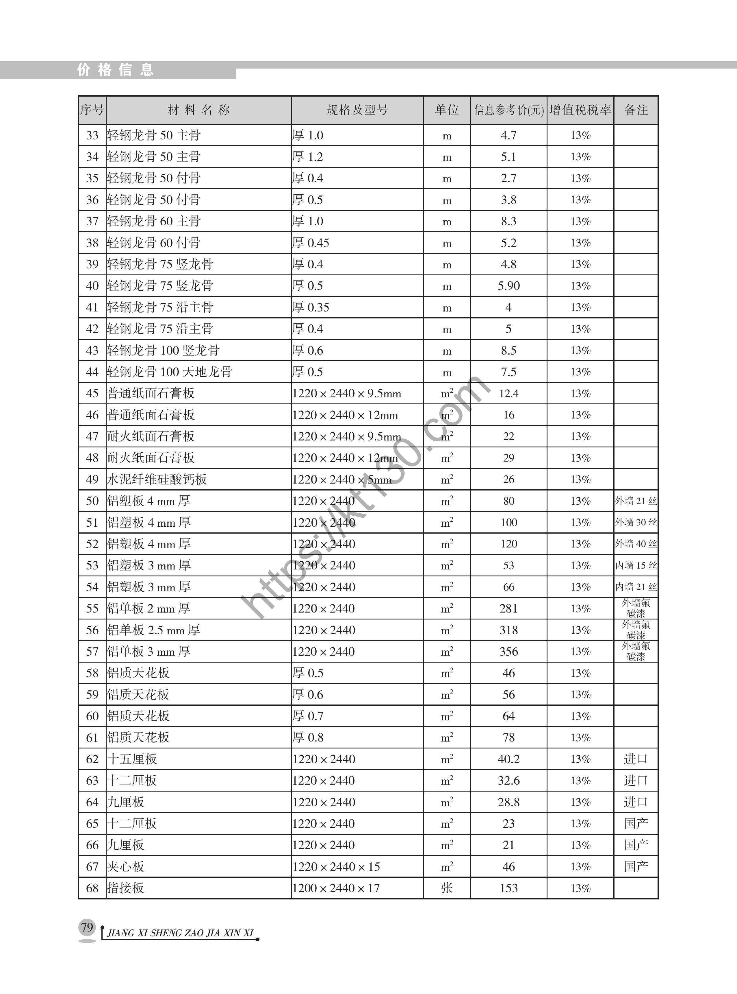江西省2022年1月建筑材料价_龙骨_40129